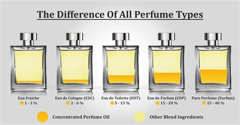 parfum vs eau de parfum chanel|difference between fraiche and perfume.